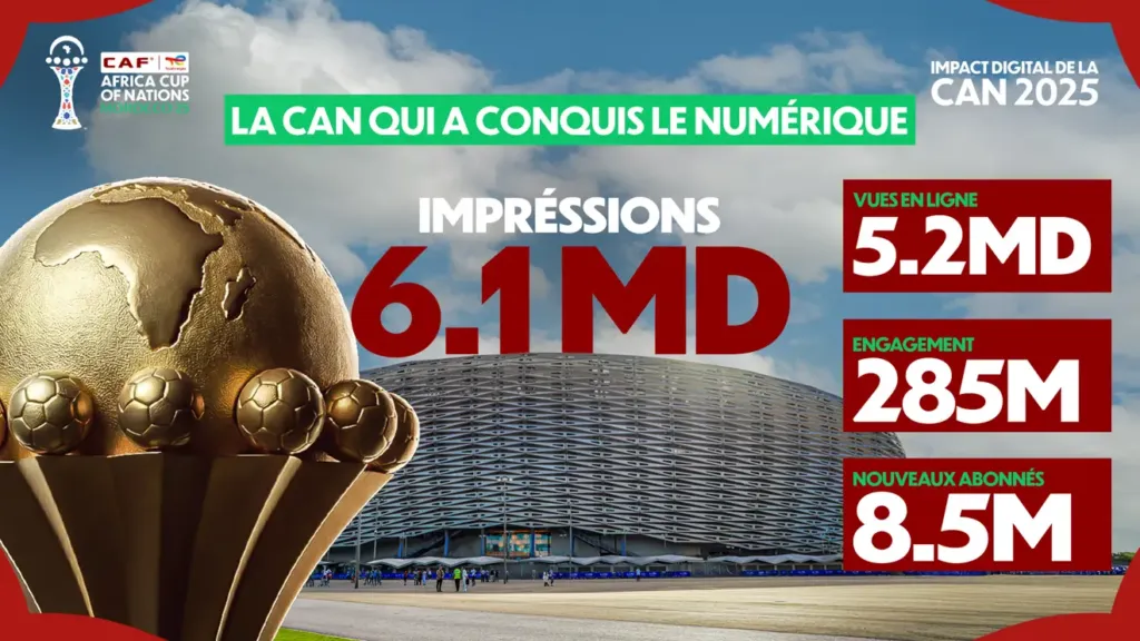 alt= CAN Maroc 2025 - 6 milliards de vues, un record historique.