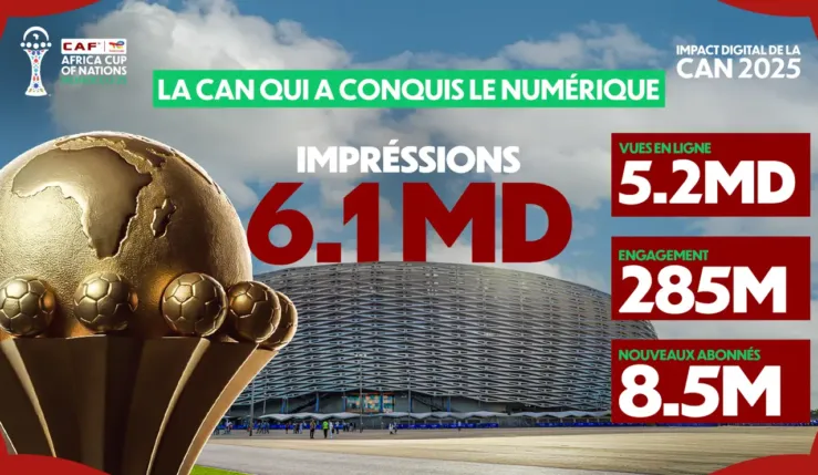 alt= CAN Maroc 2025 - 6 milliards de vues, un record historique.