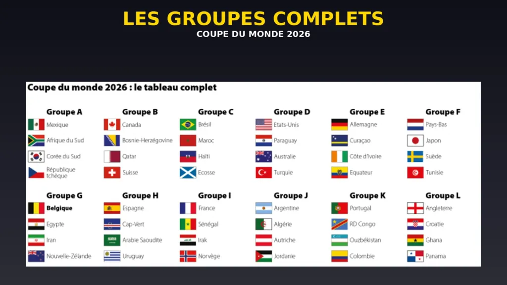 Alt= les 12 groupes complets de la Coupe du monde 2026.