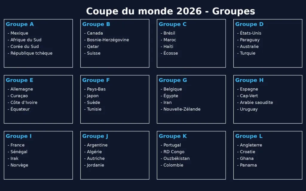 Alt= les 12 groupes complets de la Coupe du monde 2026. 